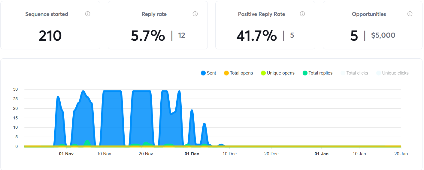 High-Volume Outreach Dashboard