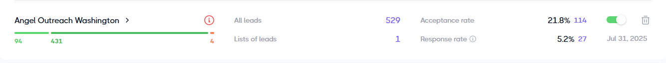 Angel Investor Outreach Stats